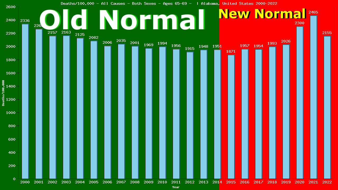 Graph showing Deaths/100,000 elderly men and women 65-69 from All Causes